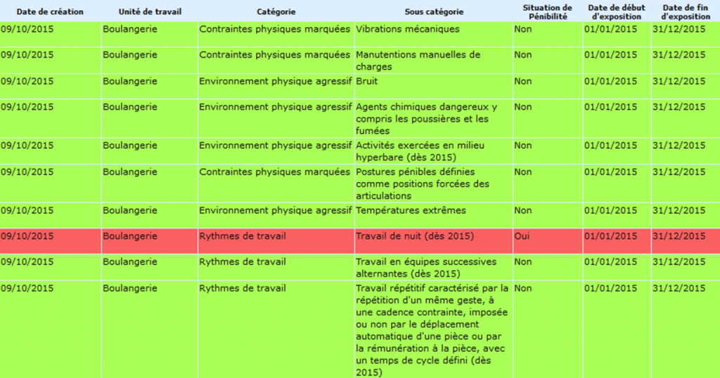 Gestion de la pénibilité et du personnel. Tableau des pénibilités. les_pénibilités